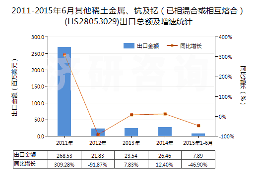 2011-2015年6月其他稀土金屬、鈧及釔（已相混合或相互熔合）(HS28053029)出口總額及增速統(tǒng)計(jì)
